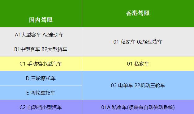 香港驾照办理资料和流程
