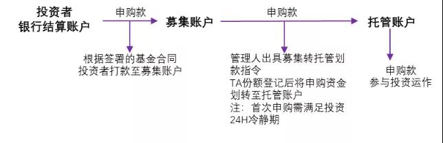 私募基金到底涉及哪些资金账户?.jpg