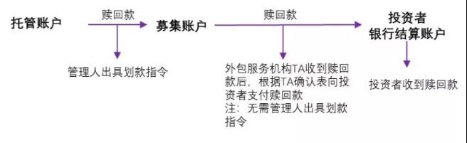 私募基金到底涉及哪些资金账户?.jpg