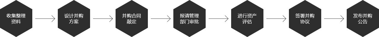 公司并购流程