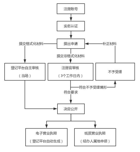 海南个体工商户营业执照如何网上申请?