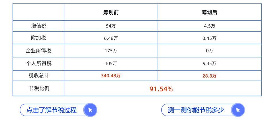 贵州洼地园区节税案例