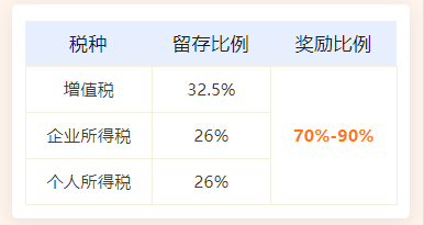 横琴新区税收优惠政策